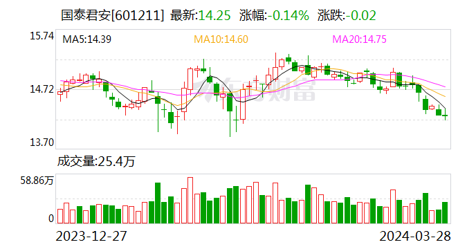 国泰君安：2023年实现营业收入361.41亿元 加快打造一流投资银行