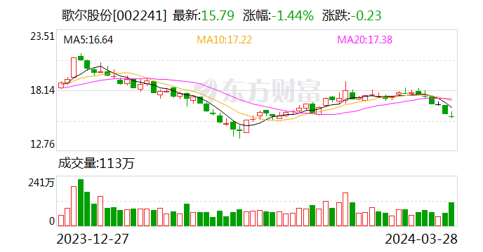 业绩稳步修复 歌尔股份蓄势下一个窗口期