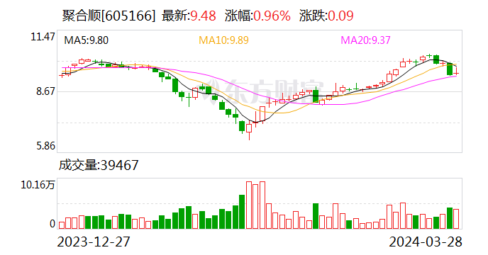 聚合顺：2023年净利润同比下降18.78% 拟10派2.85元