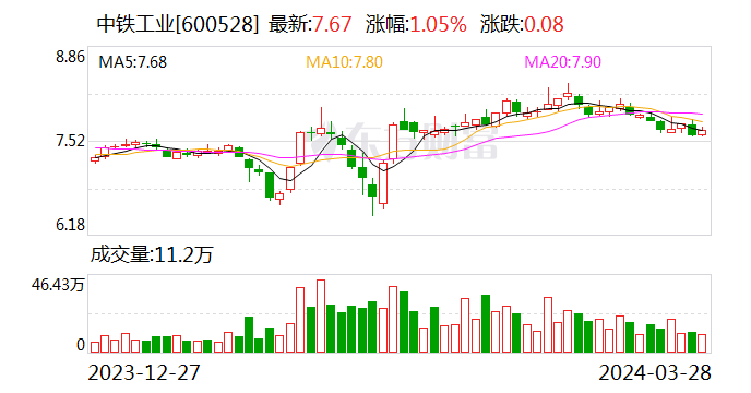 中铁工业2023年实现营业收入300.67亿元 同比增长4.34%