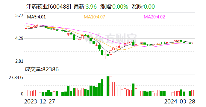 津药药业：2023年净利同比增长230.60% 拟10派0.87元