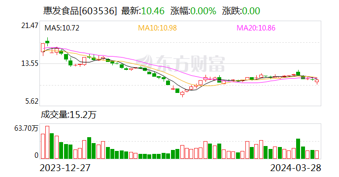 惠发食品：2023年盈利751.59万元 拟10派0.2元