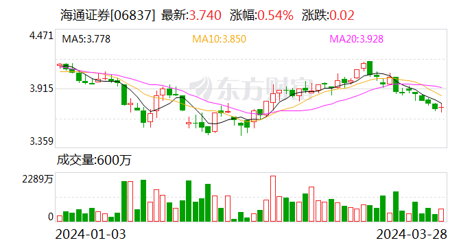 主要业务营收均现两位数下滑 海通证券去年净利润下降超八成