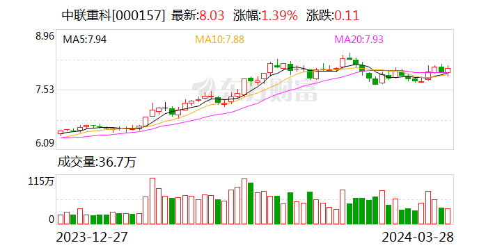 装备制造业利润表现强劲 中联重科2023年归母净利润大增52%