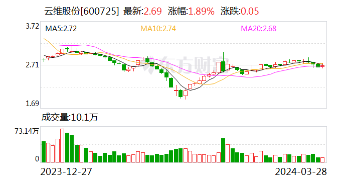 云维股份：2023年净利润514.83万元 同比下降76.57%