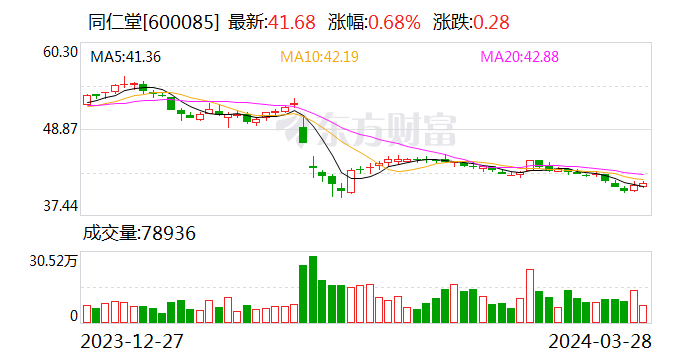 同仁堂2023年营收178.6亿元 零售门店超千家