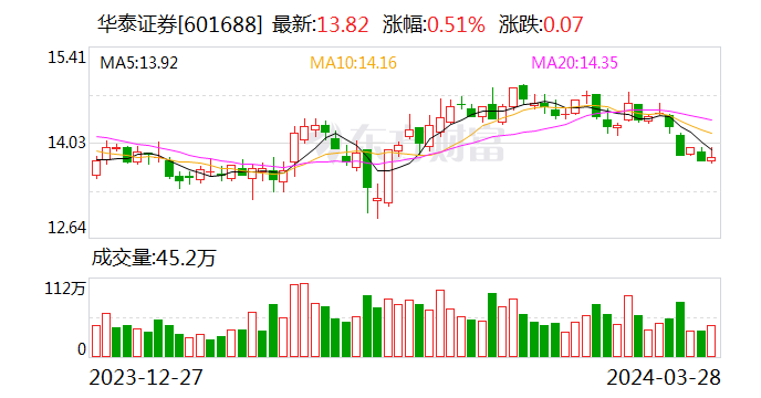 华泰柏瑞基金2023年业绩亮眼 净利润增超30%