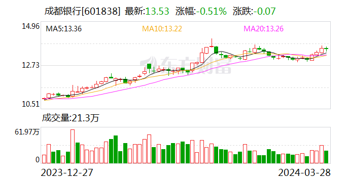 18亿元！上市银行买楼