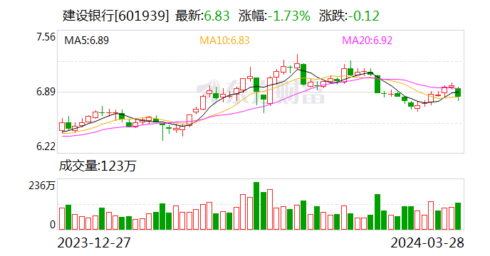 建设银行2023年归属于股东的净利润同比增长2.44%