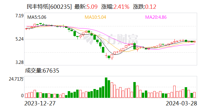 民丰特纸：2023年净利同比增长203.36% 拟10派0.15元