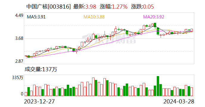 中广核电力公布2023年度业绩 持续履行五年分红规划承诺