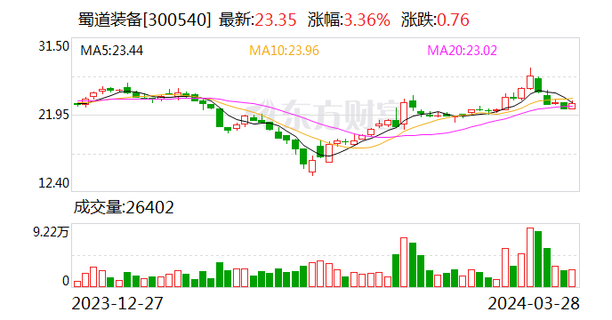 氢能工程技术研发中心揭牌 蜀道装备持续加码氢能产业