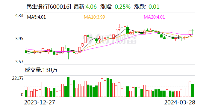 民生银行：2023年实现归母净利润358.23亿元 增幅1.57%