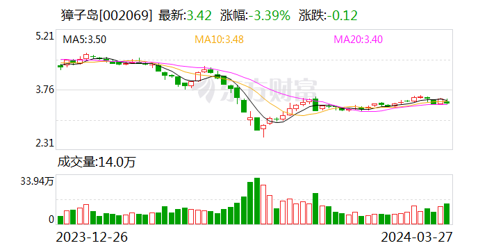 两天三家上市公司公告董事因配偶短线交易收警示函獐子岛董事配偶短线