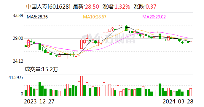 【财经分析】中国人寿：个险队伍率先企稳 对未来充满信心