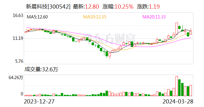 58只成份股全飘红 新晨科技午后涨超13% 银之杰拉升9% 助推金融科技ETF(159851)飙升4%