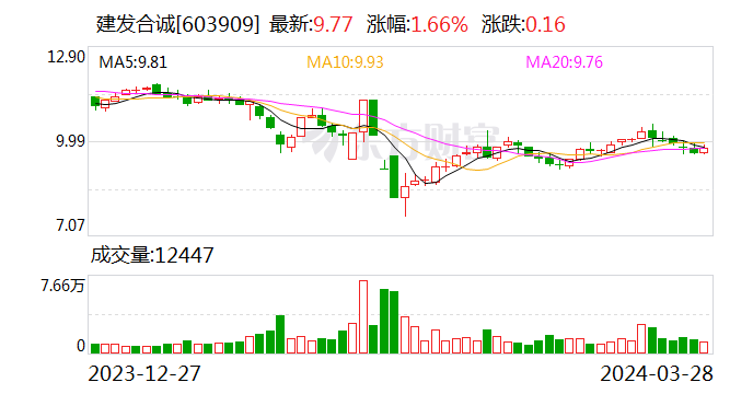 建发合诚（603909.SH）：去年新签的126亿元合同额 目前承接的建筑施工合同工期多为2.5年-3年
