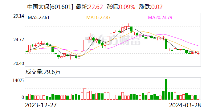 中国太保2023年归母营运利润355.18亿元