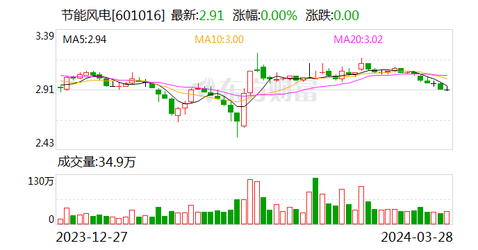 节能风电：2023年净利润同比下降7.31% 拟10派0.84元