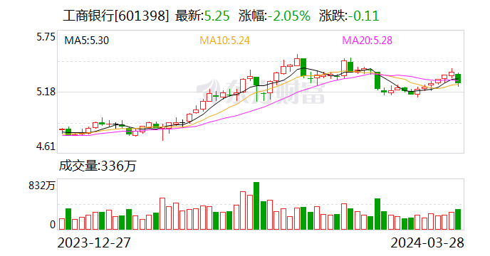 工商银行王景武：截至2023年末 境内房地产业不良率较年初下降了0.77个百分点