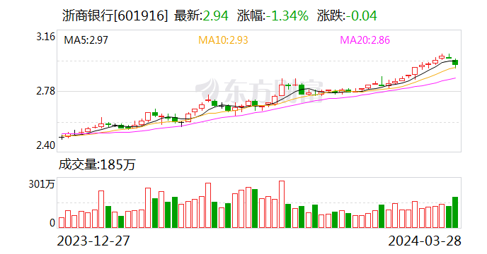 浙商银行：2023年实现归母净利润150.48亿元 比上年增长10.50%