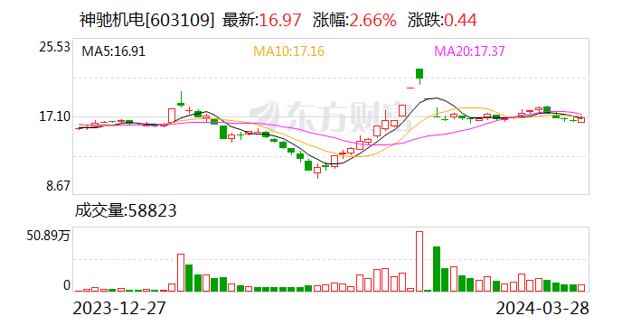 加快推进自主品牌全球推广 神驰机电2023年盈利增一成