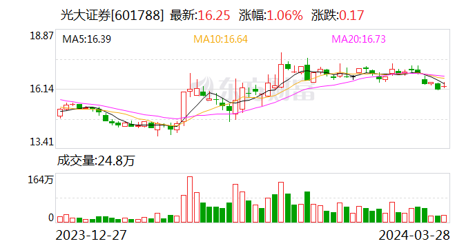 光大证券：2023年实现净利润42.71亿元 同比增长33.93%