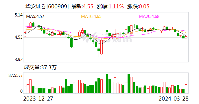 华安证券2023年净利润增长7.78% 拟派发现金红利逾46亿元