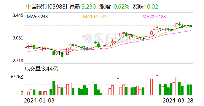 中国银行2023年股东应享税后利润同比增长2.38%