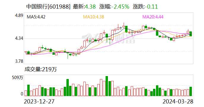 中国银行去年净赚2319亿元增长2.38% 营收增逾6%