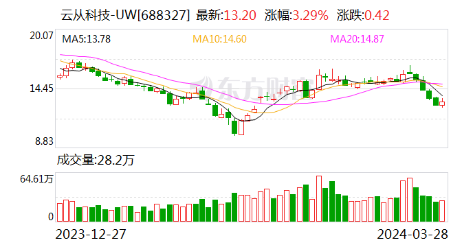 36亿定增一年未落地 云从科技“自掏腰包”推进行业大模型