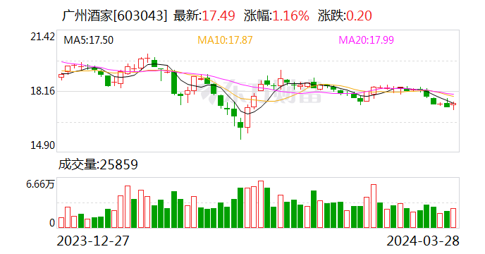 广州酒家去年营收净利同比双增 月饼系列产品毛利率约52%