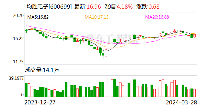 79% 拟10派2.6元 占