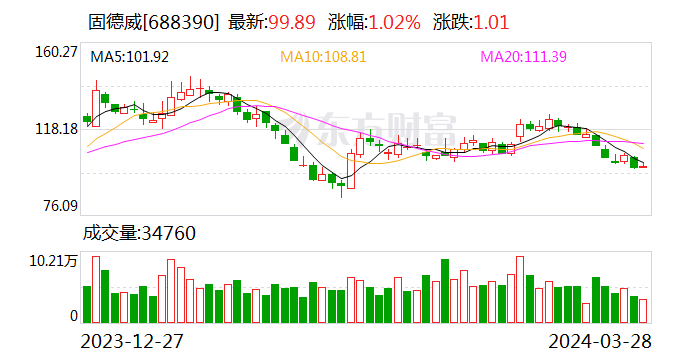 清仓国联股份 大举买入固德威！刘格菘坚信“大部分优质资产已具备较高性价比”