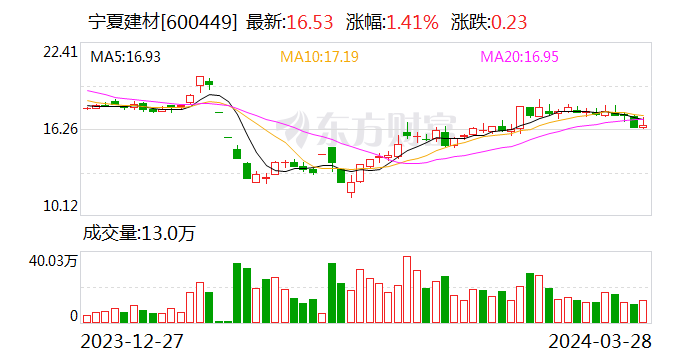 宁夏建材2023年营收同比增加20.24% 做优做强水泥主业加速推进数字物流业务