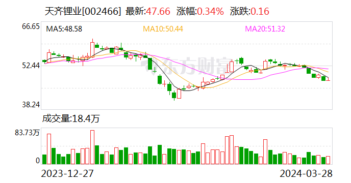 积极布局全球锂电材料资源 天齐锂业2023年实现营收405亿元