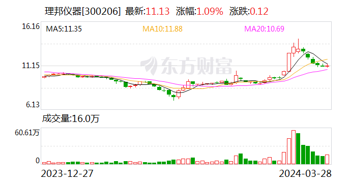 理邦仪器：2023年净利同比下降5% 拟10派2.07元