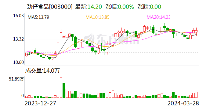 劲仔食品2023年净利润增近七成 量贩零食兴起是红利 也带来挑战