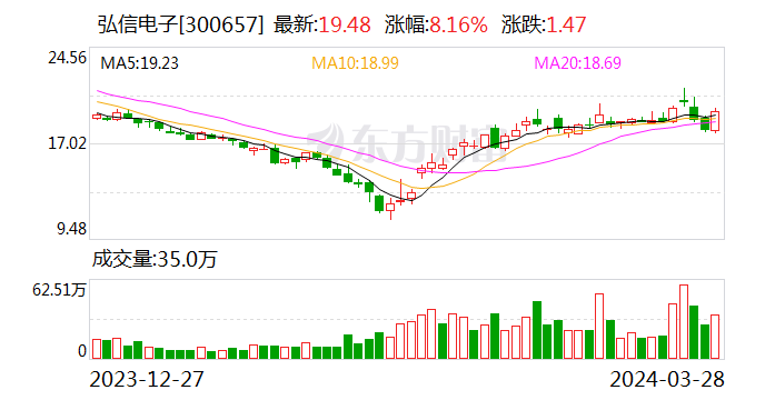 净亏损再扩大！供货华为、布局AI算力 弘信电子业绩为何“滑坡”？| 年报解读