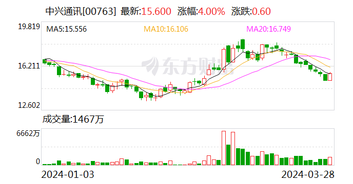 中兴通讯:资本市场对ai的认知趋于理性 连接与算力是大模型根基_新浪