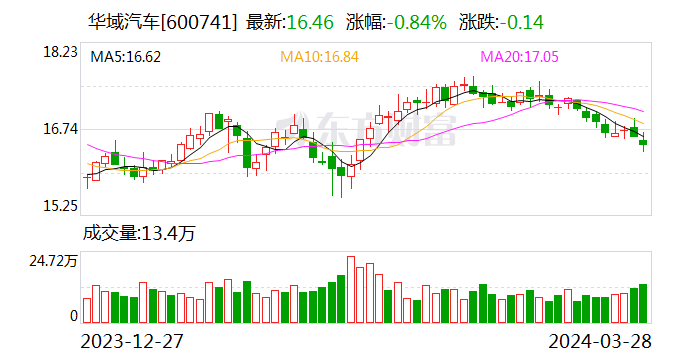 华域汽车：2023年净利润同比增长0.15% 拟10派7.5元