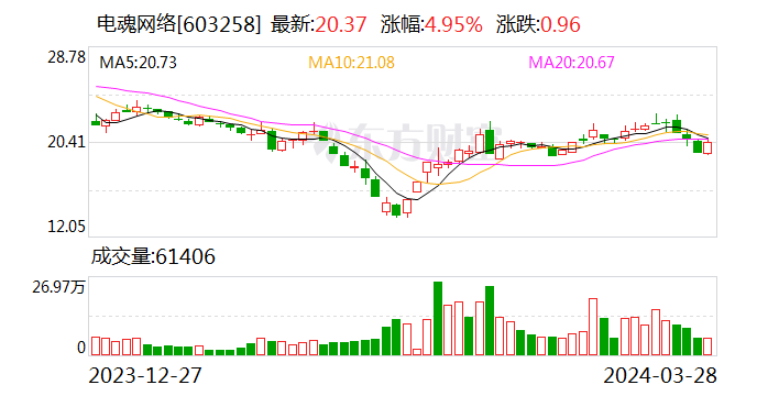 电魂网络多款重磅游戏新品将择机上线