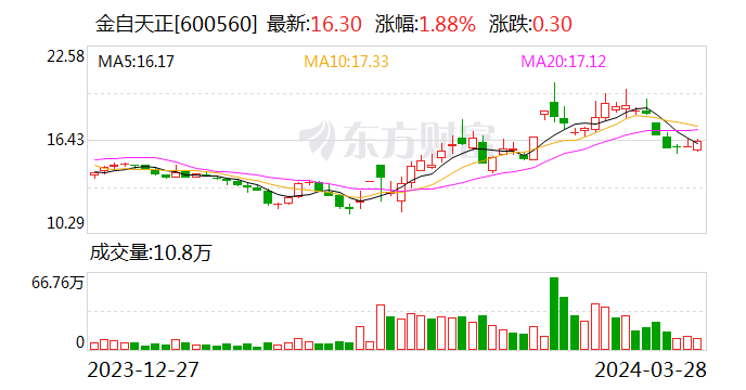 金自天正：2023年净利润同比增长19.27% 拟10派0.71元