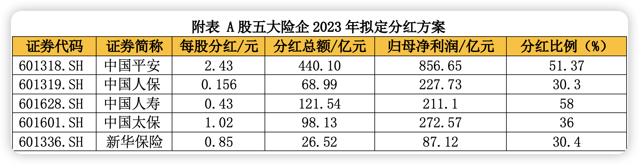 755亿！A股五大险企2023拟定分红方案出炉！哪家居首？哪家分红比率最高？