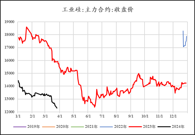 【中粮视点】工业硅:成本以下 反弹赔率增加