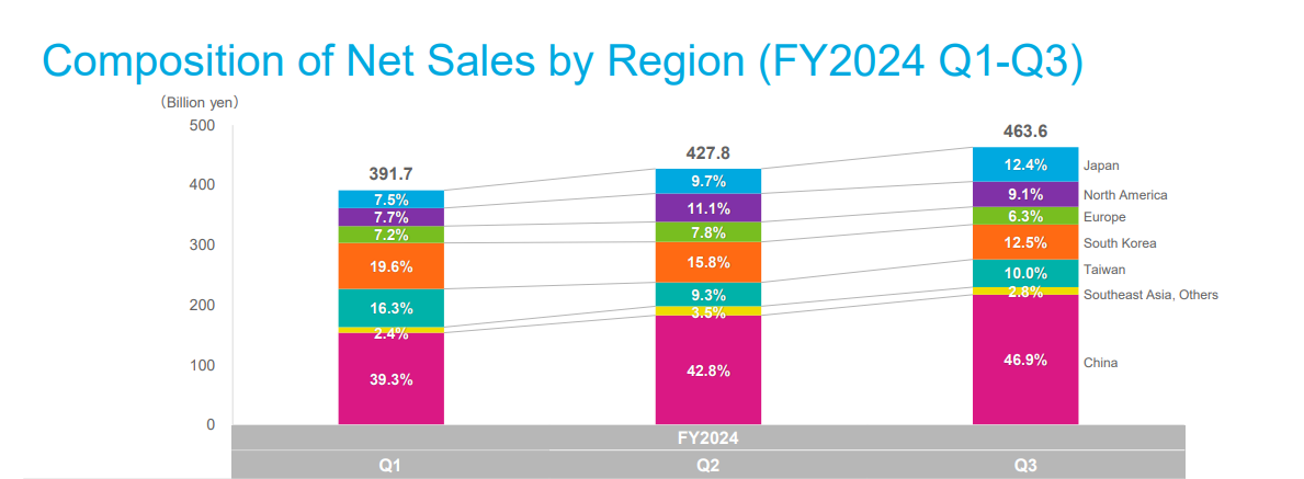 东京电子对中国销售额（紫红色部分）节节攀升