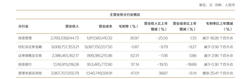 （图片来源：东方证券年报）