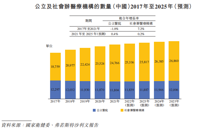 来源：招股书