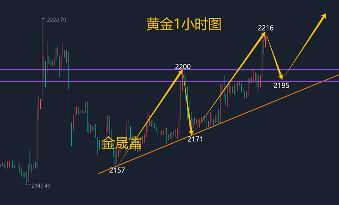 金晟富：3.28黄金暴涨能否突破历史新高？晚间黄金分析及操作