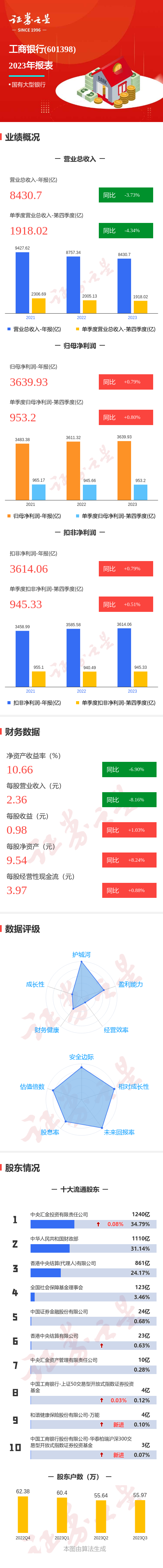 图解工商银行年报:第四季度单季净利润同比增080%